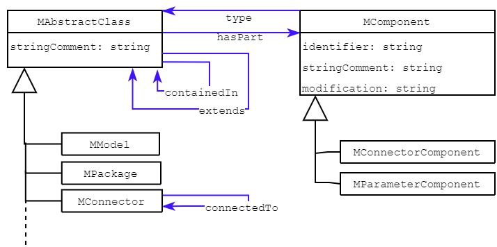 MoOnt class diagram